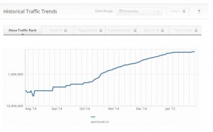 Warmoven Alexa Ranking - Jan 30th 2015